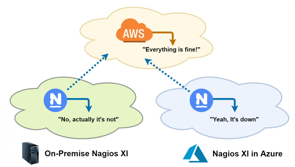 Nagios XI Monitoring An AWS Vendor