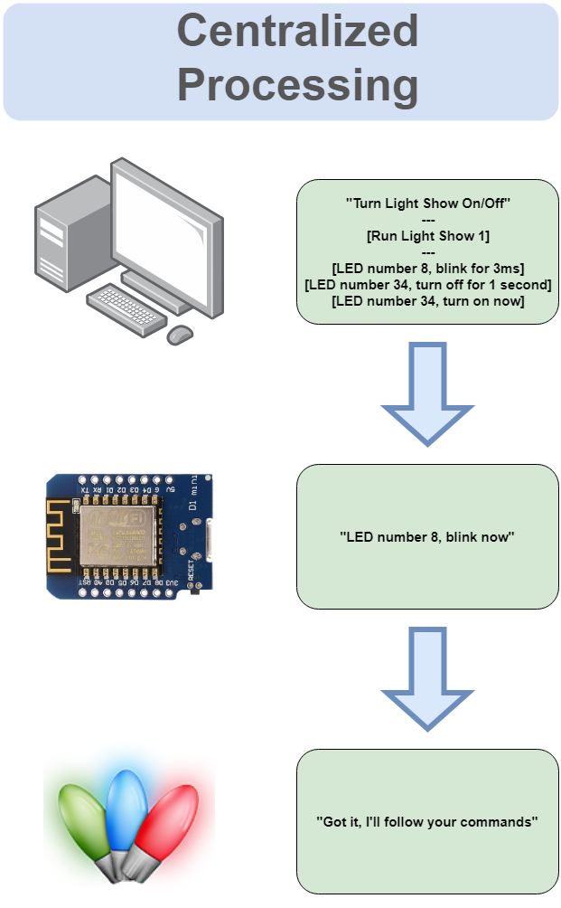 Centralized Processing Lights