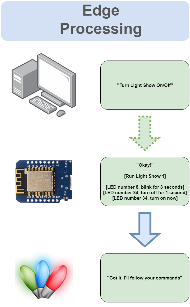 Edge Processing Lights