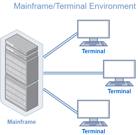 terminal mainframe