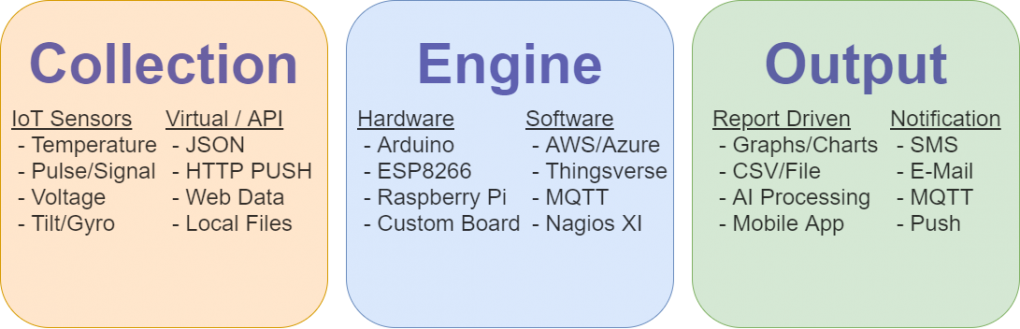 IoT Use Case Blocks