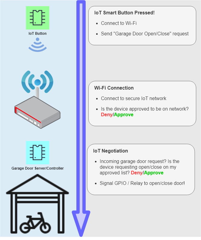 Garage Door IoT / IoIT Flow