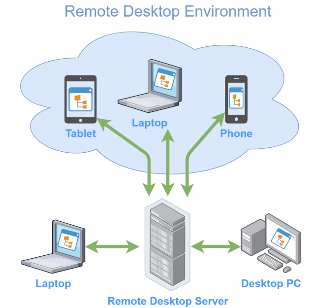 Remote Desktop Environment