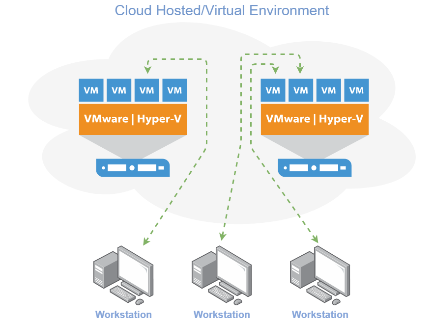 cloud hosted and virtual environments 